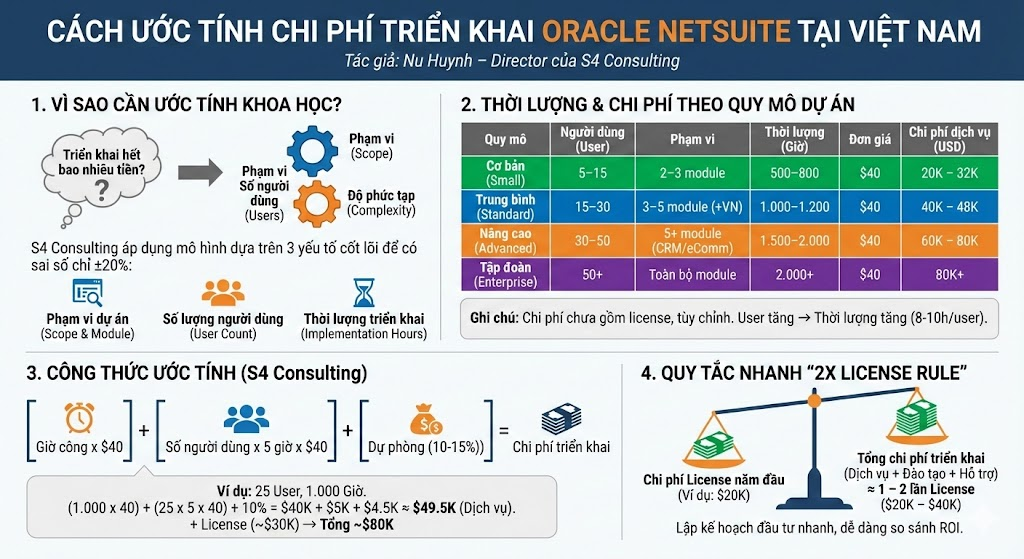  S4 Consulting – Acumatica & Oracle NetSuite ERP Services in Vietnam