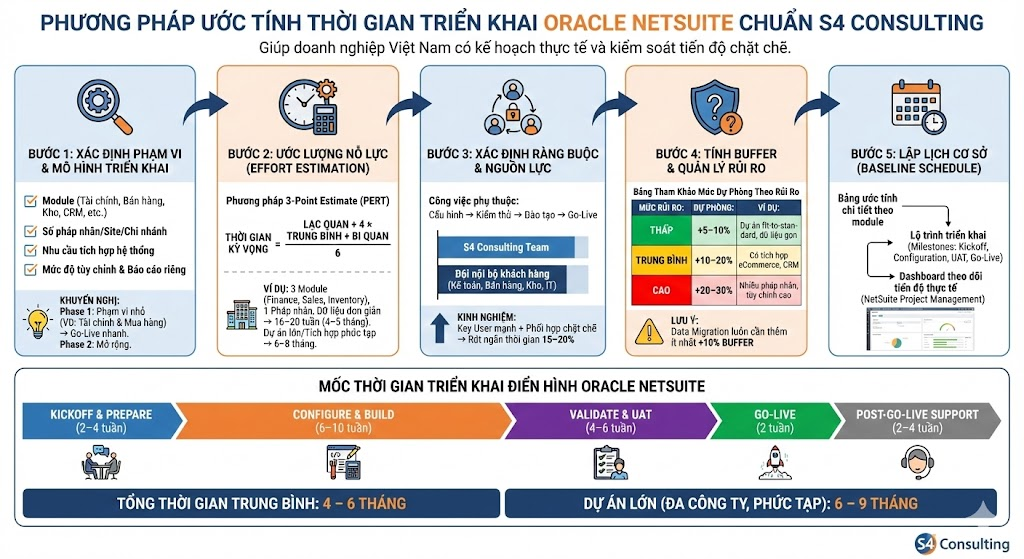 image - S4 Consulting – Acumatica & Oracle NetSuite ERP Services in Vietnam Infographic: Phương pháp ước tính thời gian triển khai Oracle NetSuite