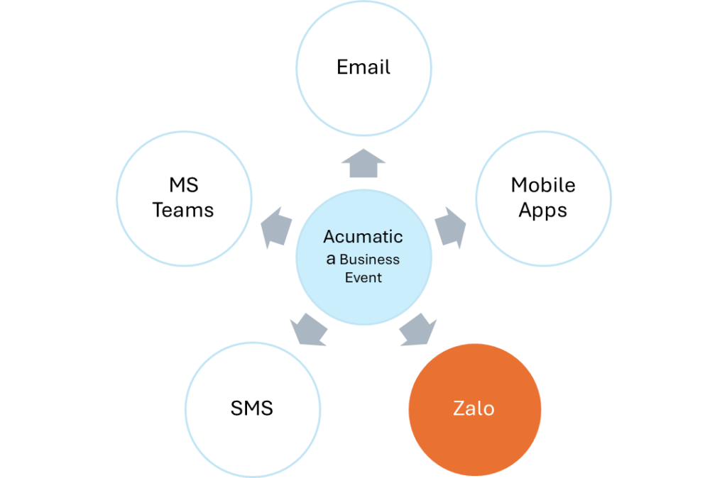 Tích hợp Acumatica và Zalo – Tự động hóa thông báo