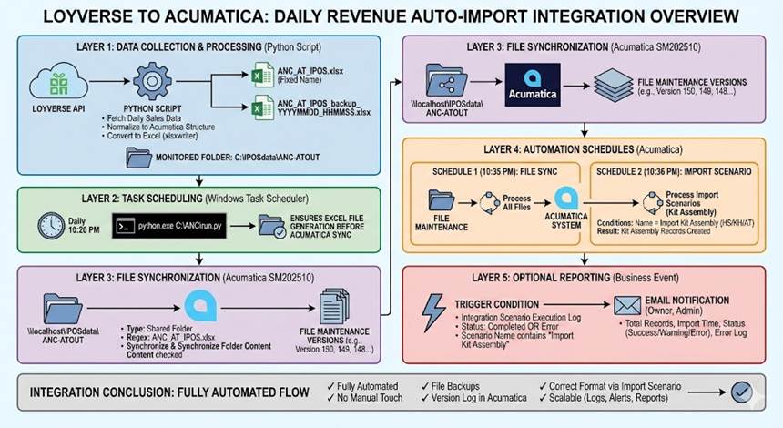 image - S4 Consulting Professional cloud services Architecture diagram illustrating an Acumatica Integration workflow using Import Scenarios, including API extraction, Python data preparation, file synchronization, and automation schedules.
