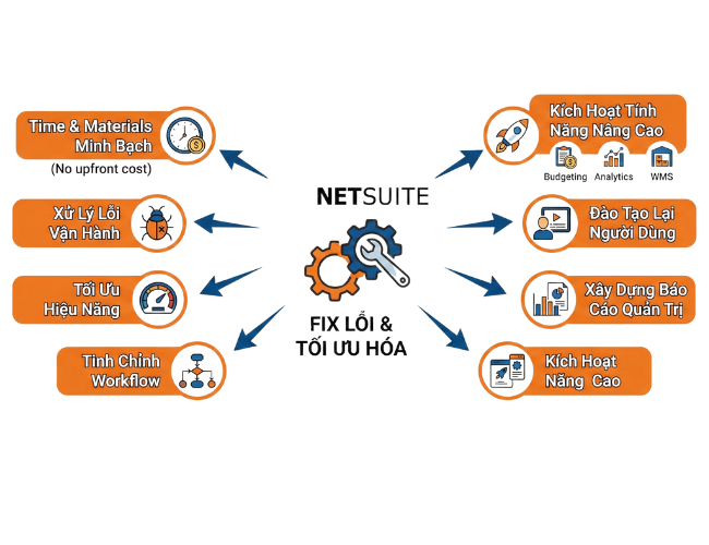 Fix lỗi & tối ưu Oracle NetSuite