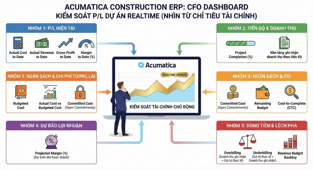 Acumatica Construction ERP giúp CFO kiểm soát P/L dự án realtime như thế nào? - S4 Consulting – Acumatica & Oracle NetSuite ERP Services in Vietnam Tổng quan các nhóm chỉ tiêu tài chính dự án trong Acumatica Construction ERP cho CFO ngành xây dựng