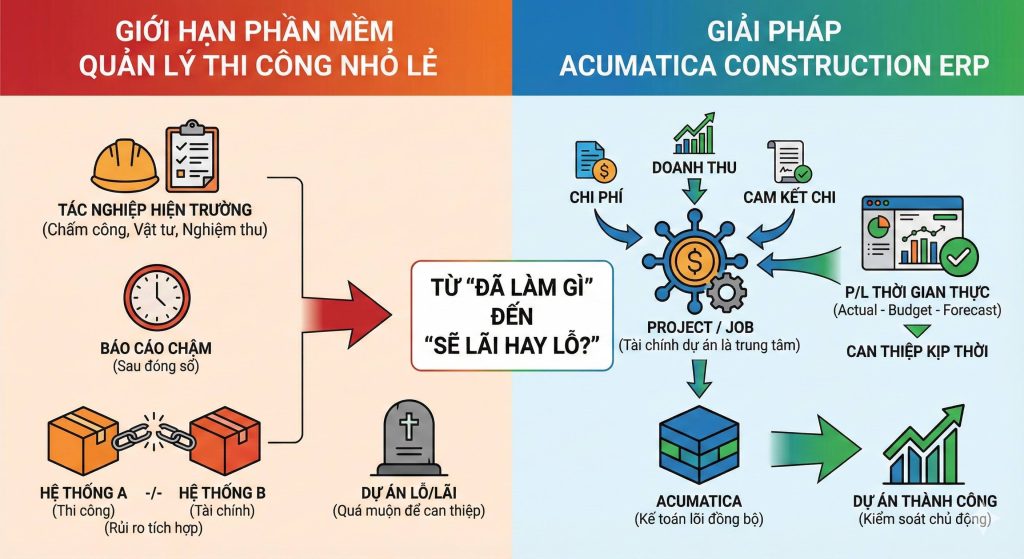 So sánh phần mềm QL xây dựng nhỏ và Acumatica Construction ERP