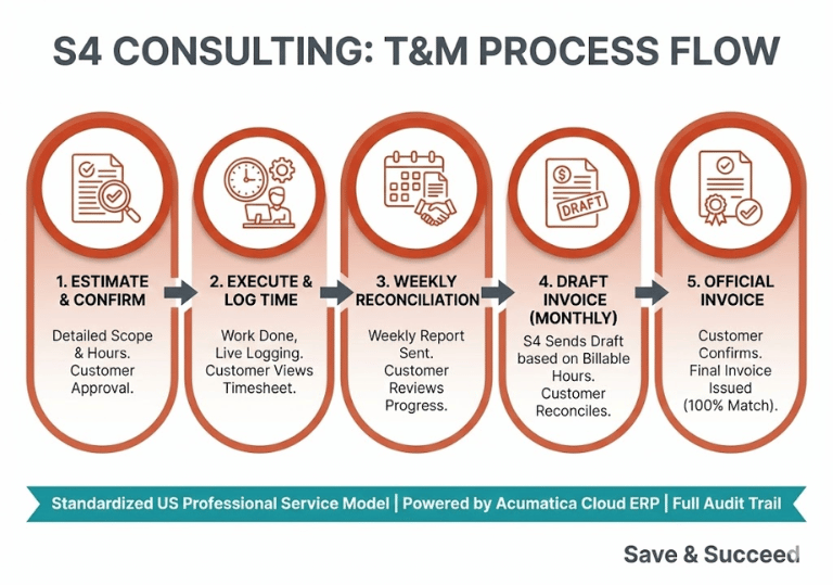 Mô hình T&M của S4 Consulting - hình minh họa