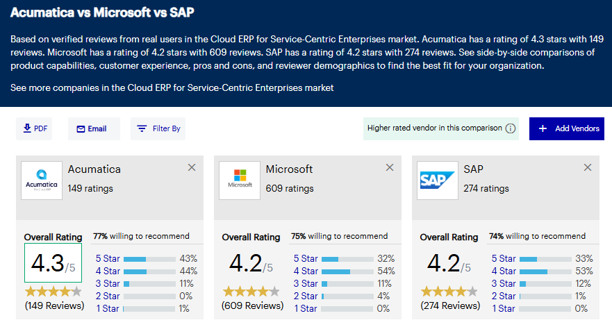 Đánh giá Acumatica trên Gartner Peer Insights so sánh với Microsoft và SAP