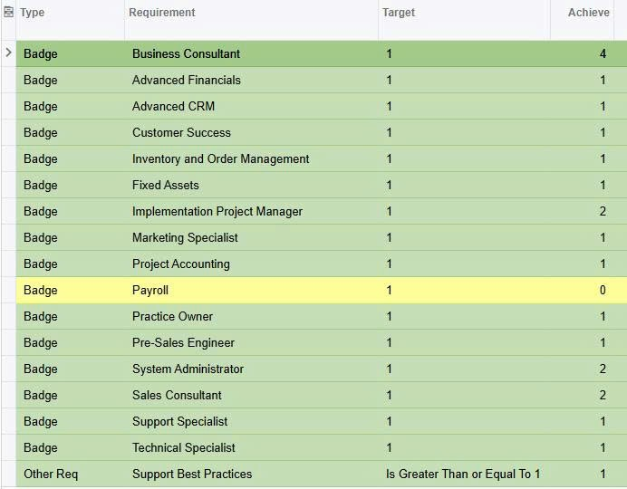 S4 Consulting Acumatica certifications exceeding Gold Partner requirements