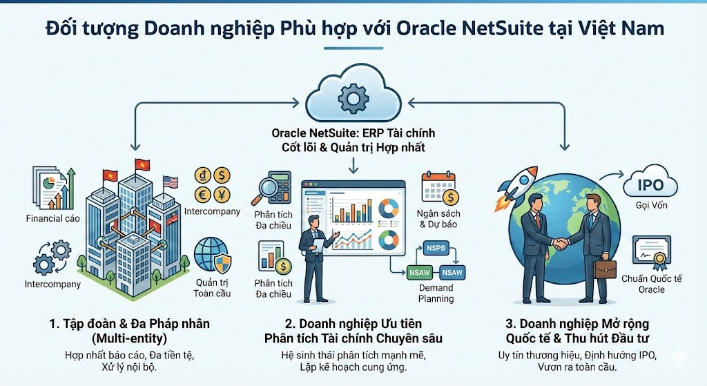 image - S4 Consulting – Acumatica & Oracle NetSuite ERP Services in Vietnam Oracle NetSuite phù hợp nhất với loại hình doanh nghiệp nào tại Việt Nam?