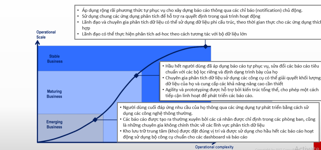 Lộ trình trưởng thành về dữ liệu trong doanh nghiệp – từ báo cáo thủ công đến phân tích tự phục vụ và ra quyết định dựa trên dữ liệu theo thời gian thực.