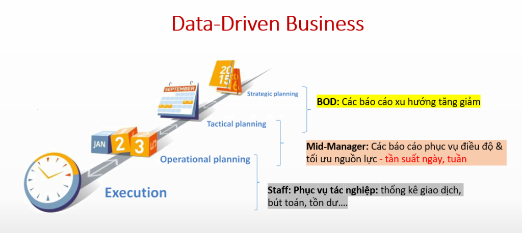 Sơ đồ minh họa doanh nghiệp vận hành theo hướng data-driven, trong đó dữ liệu được sử dụng ở ba cấp độ: staff phục vụ tác nghiệp hằng ngày, quản lý trung gian tối ưu nguồn lực theo tuần và lãnh đạo sử dụng báo cáo xu hướng để hoạch định chiến lược.