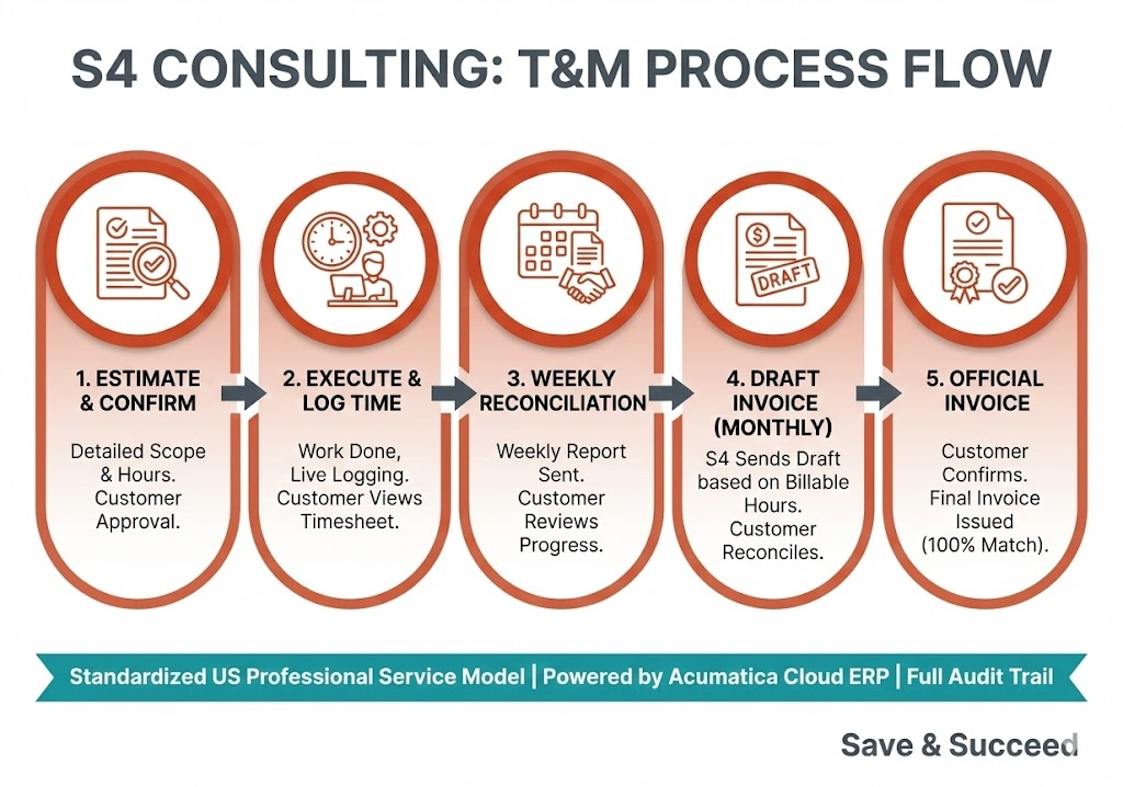 image - S4 Consulting – Acumatica & Oracle NetSuite ERP Services in Vietnam S4 Consulting – Acumatica & Oracle NetSuite ERP Services in Vietnam