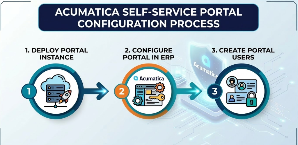 Self-Service Portal configuration process in Acumatica