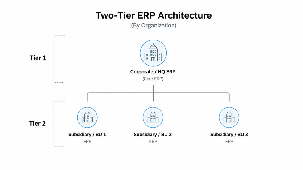 Mô hình 1: Two-Tier ERP theo mô hình tổ chức