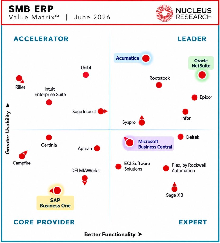 Nucleus Research 2026: 4 ERP Nên Shortlist Cho 2027