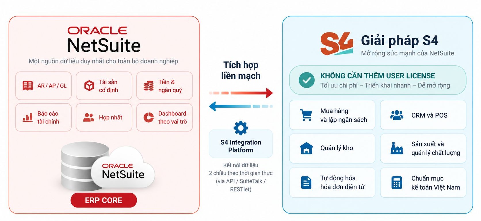 Oracle NetSuite and S4 solution integration