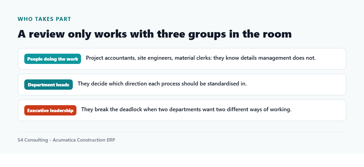Three groups that must take part in a process review