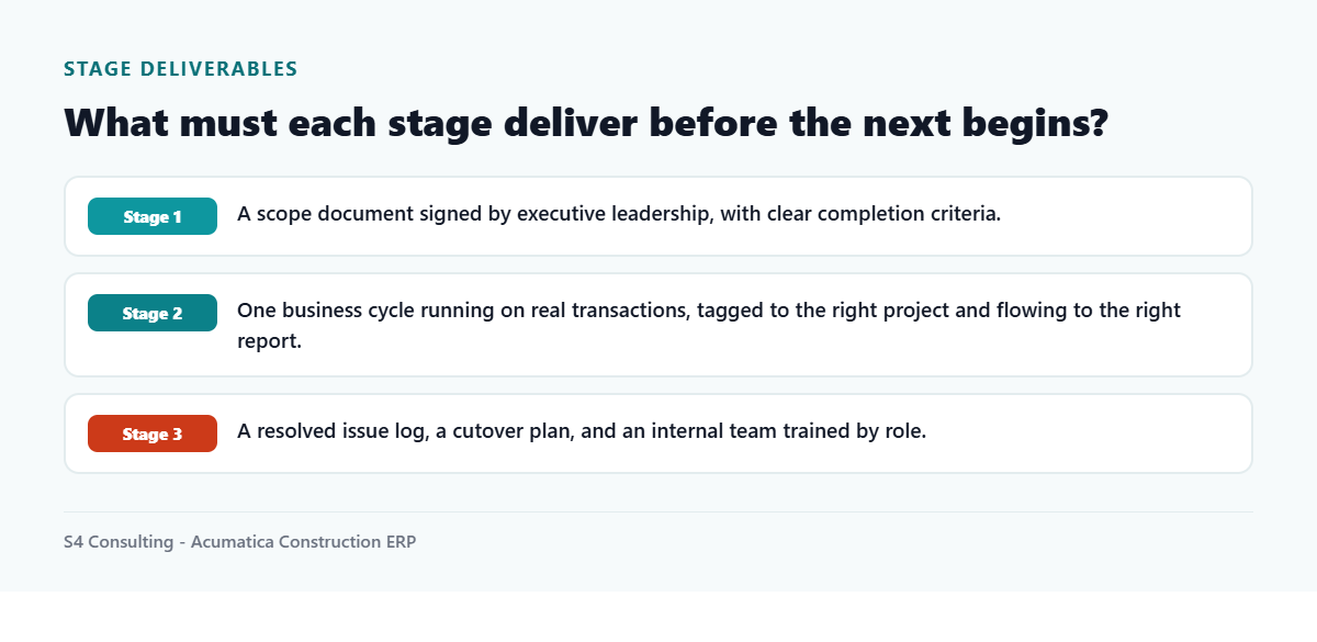 Deliverables required at each stage