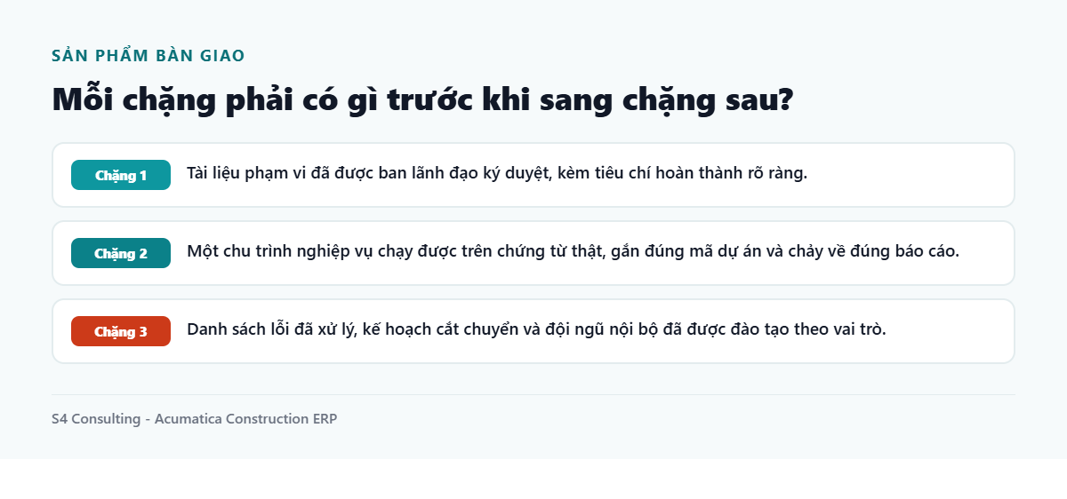 Sản phẩm bàn giao cần có ở mỗi chặng